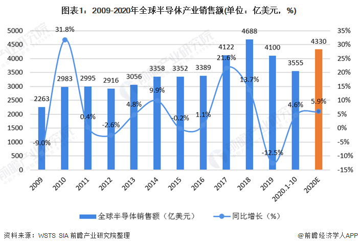 圖表1：2009-2020年全球半導體產(chǎn)業(yè)銷售額(單位：億美元，%)