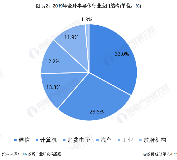 圖表2：2019年全球半導體行業(yè)應(yīng)用結(jié)構(gòu)(單位：%)