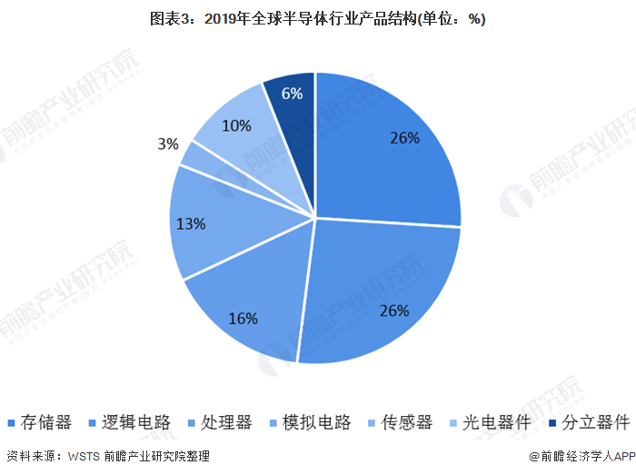 圖表3：2019年全球半導體行業(yè)產(chǎn)品結(jié)構(gòu)(單位：%)