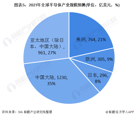圖表5：2021年全球半導體產(chǎn)業(yè)規(guī)模預(yù)測(單位：億美元，%)