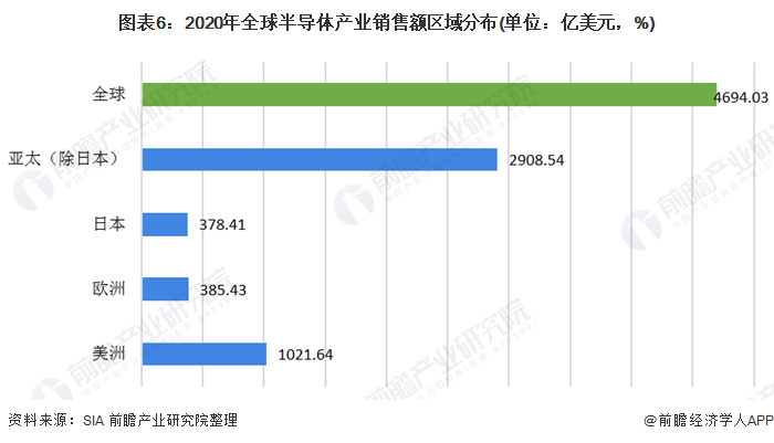 圖表6：2020年全球半導體產(chǎn)業(yè)銷售額區(qū)域分布(單位：億美元，%)