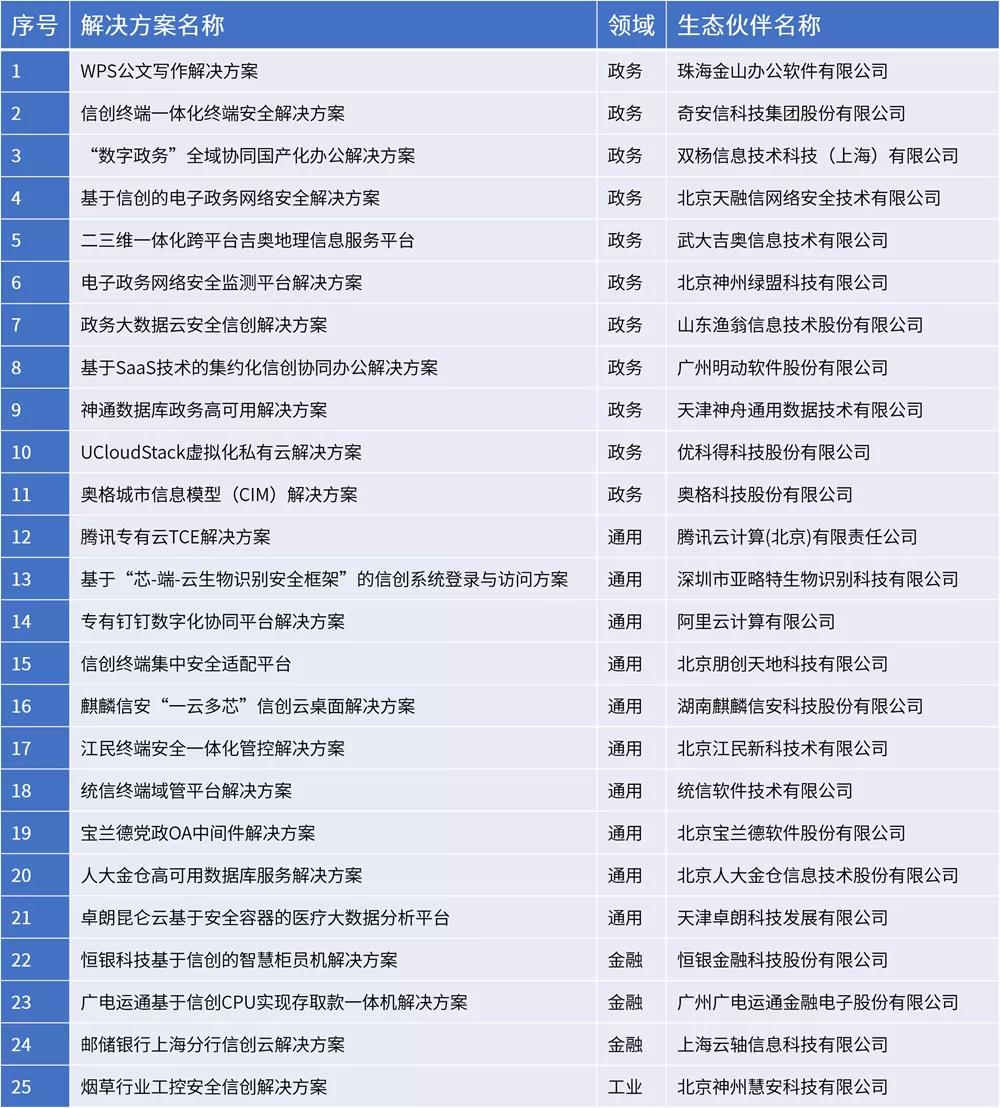 4大領(lǐng)域 25款方案 國(guó)產(chǎn)CPU加速信創(chuàng)典型應(yīng)用落地